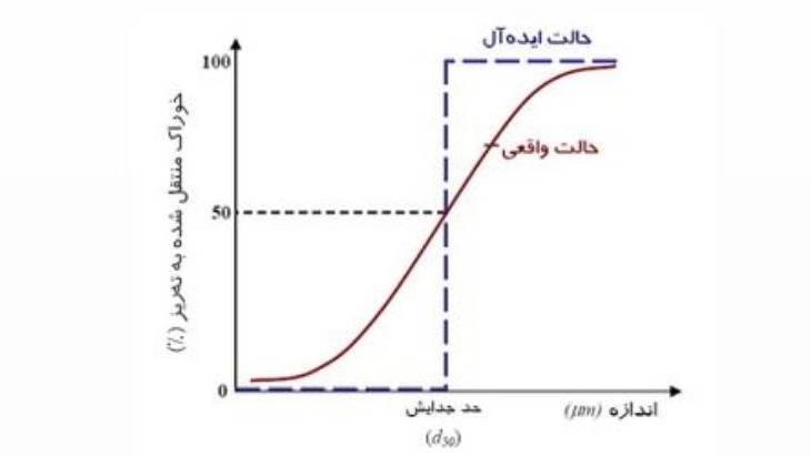 حالت ایده ال 1