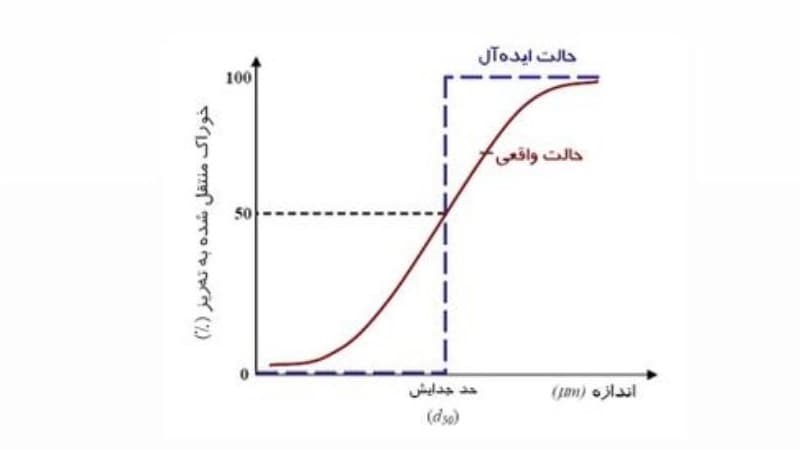 نمودار عملکرد هیدروسیکلون